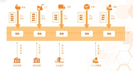 區塊鏈技術賦能乳制品企業供應鏈管理