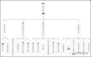 精益案例 戴爾公司定制化模式下的供應鏈管理改善